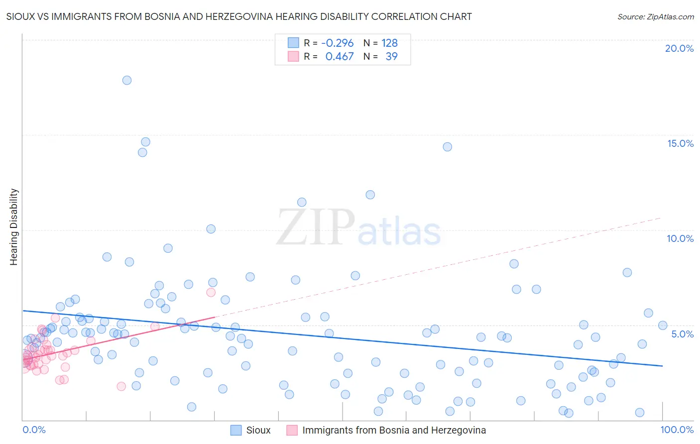 Sioux vs Immigrants from Bosnia and Herzegovina Hearing Disability