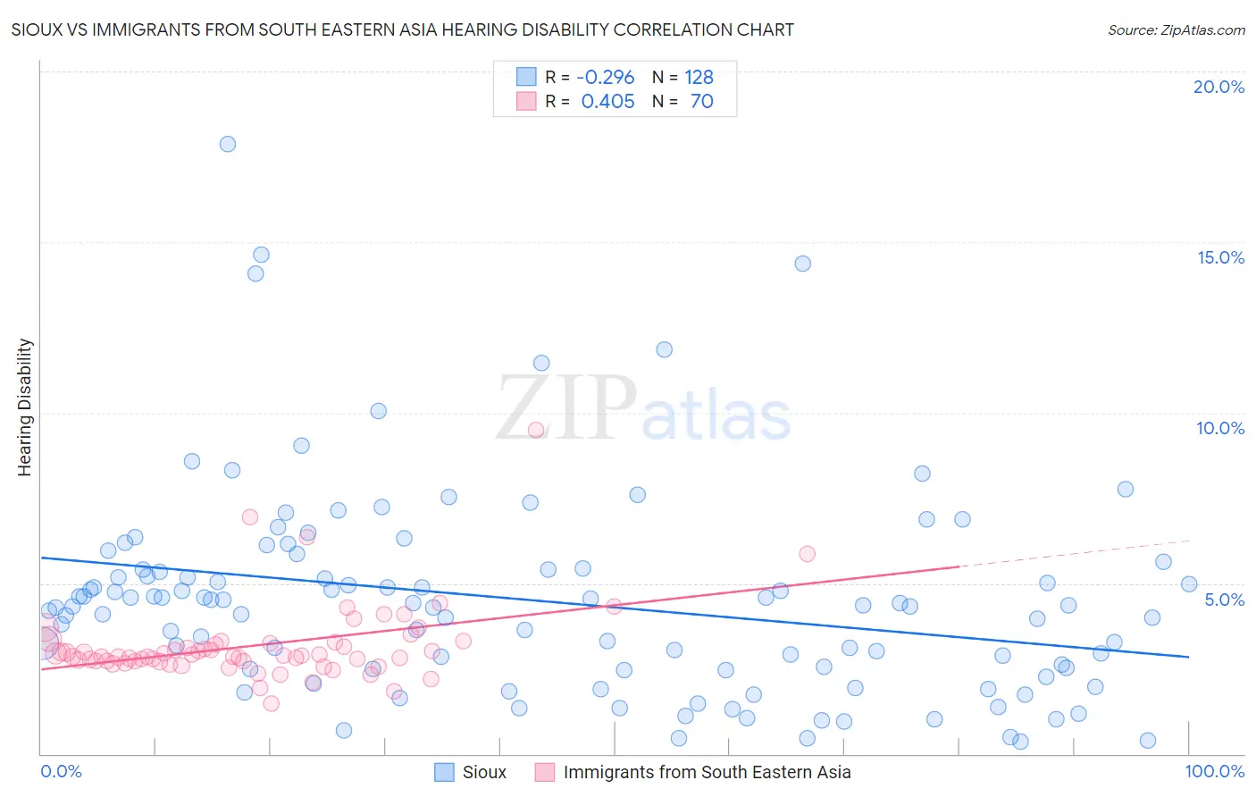 Sioux vs Immigrants from South Eastern Asia Hearing Disability