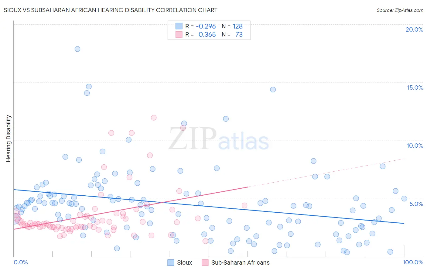 Sioux vs Subsaharan African Hearing Disability