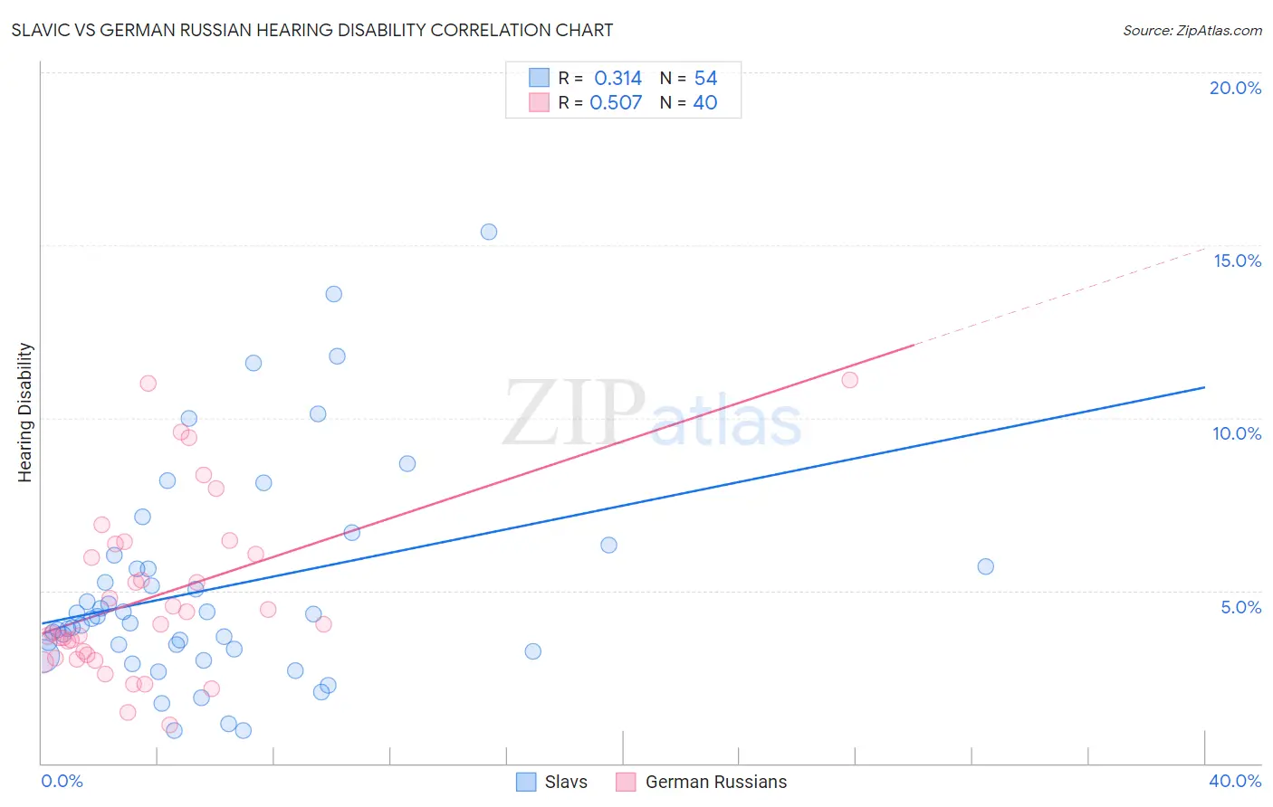 Slavic vs German Russian Hearing Disability