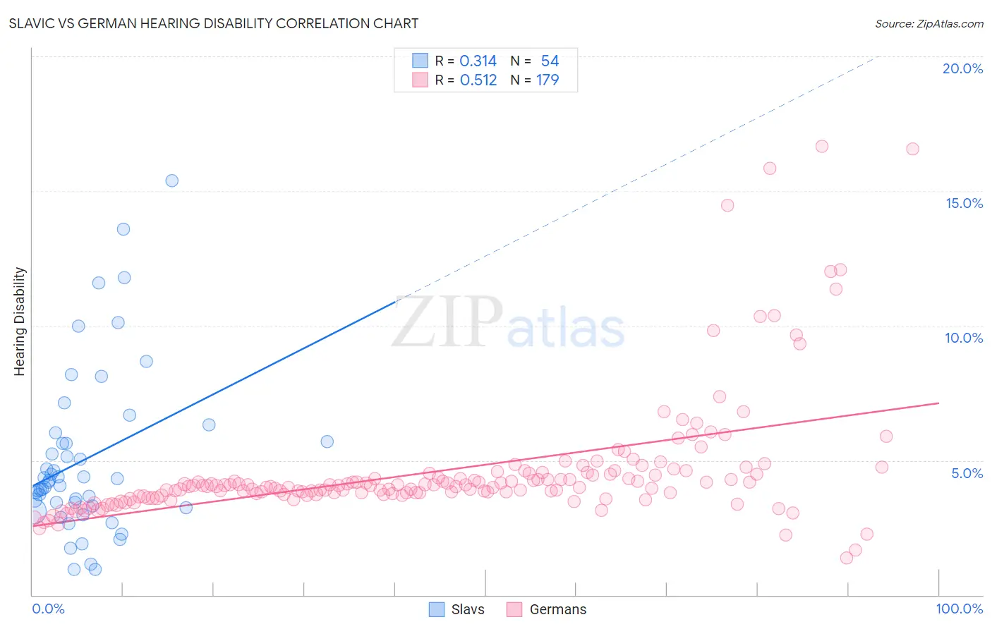 Slavic vs German Hearing Disability