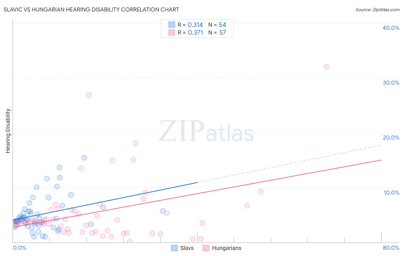 Slavic vs Hungarian Hearing Disability