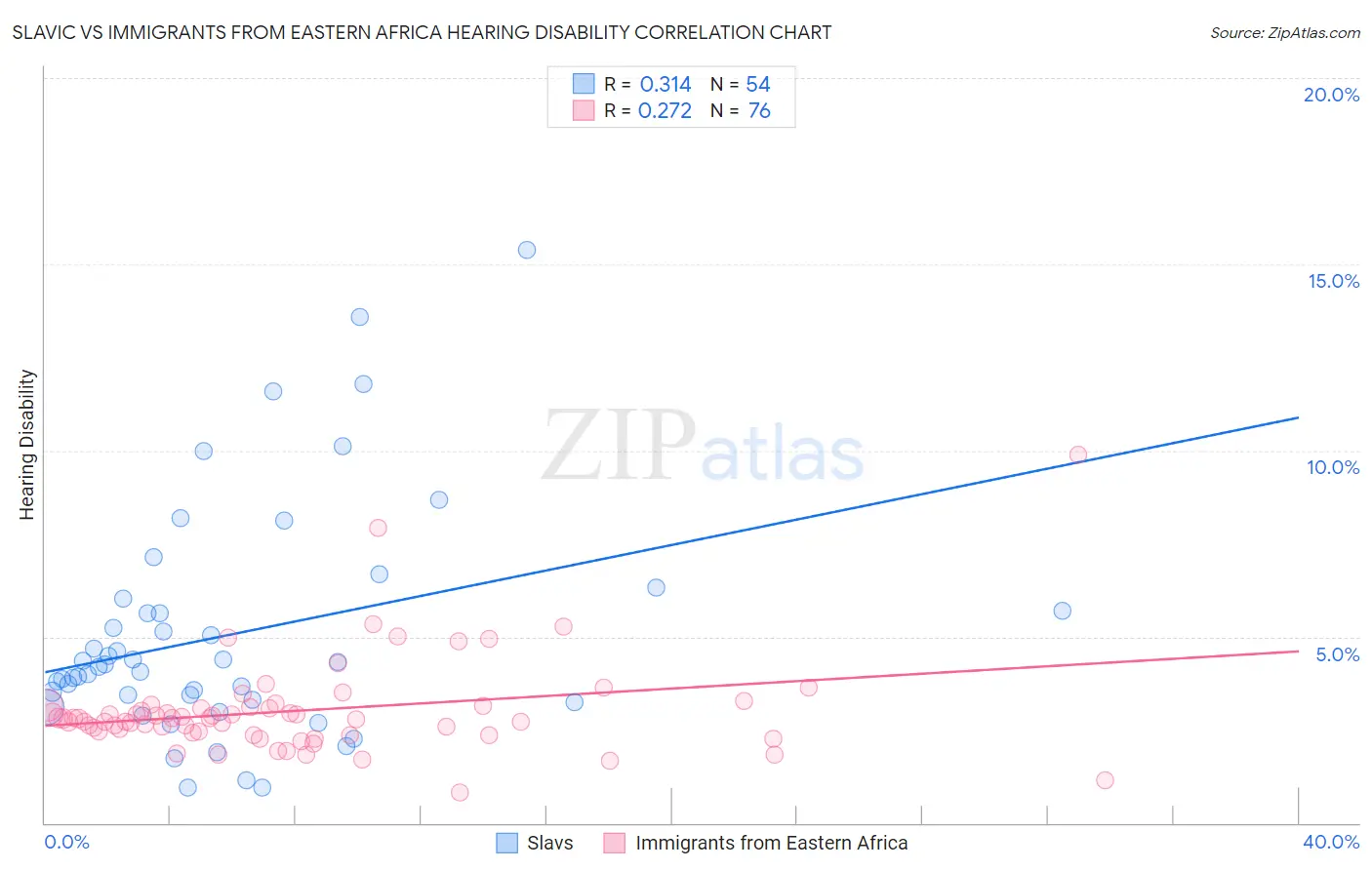 Slavic vs Immigrants from Eastern Africa Hearing Disability