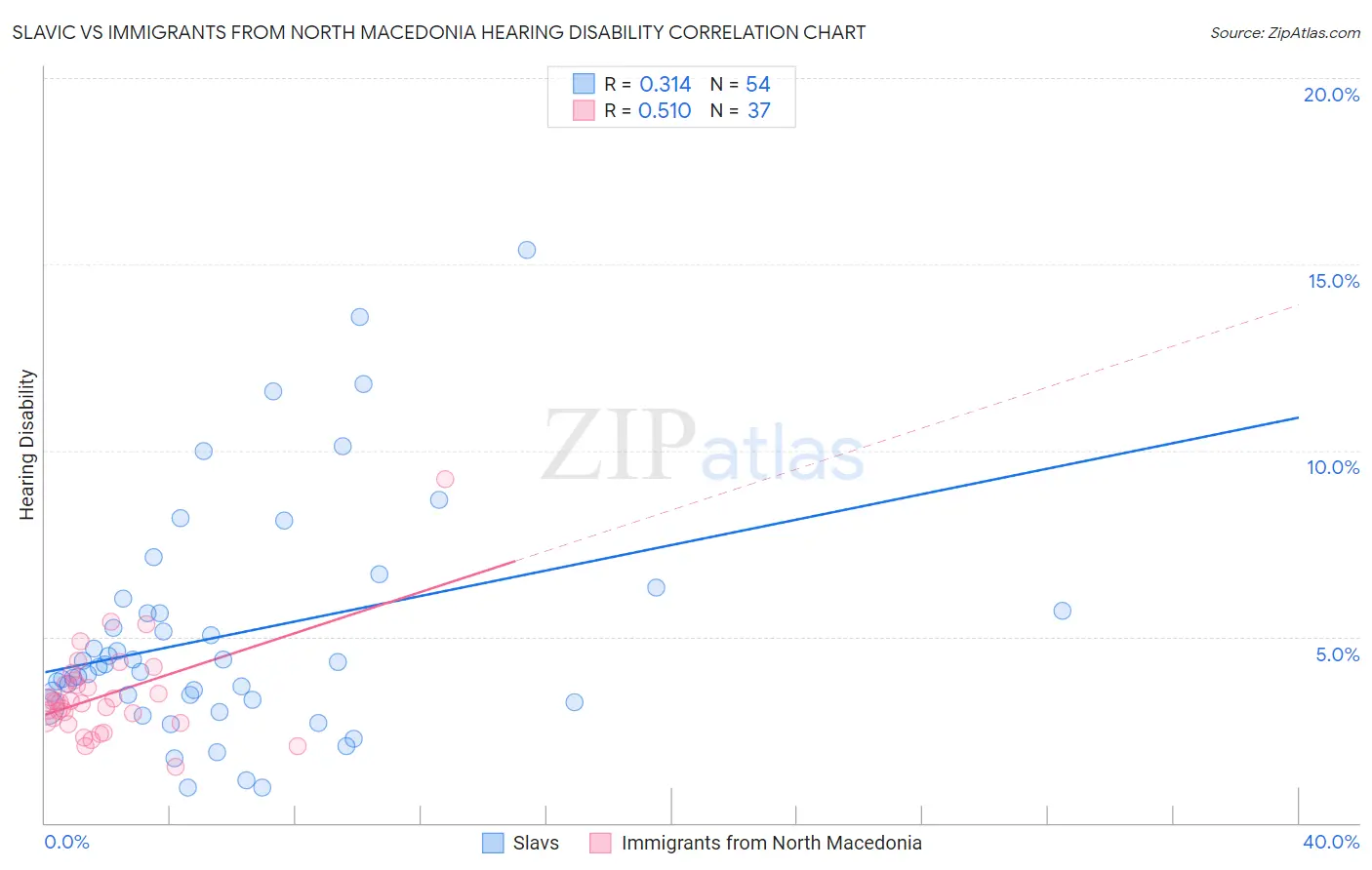 Slavic vs Immigrants from North Macedonia Hearing Disability