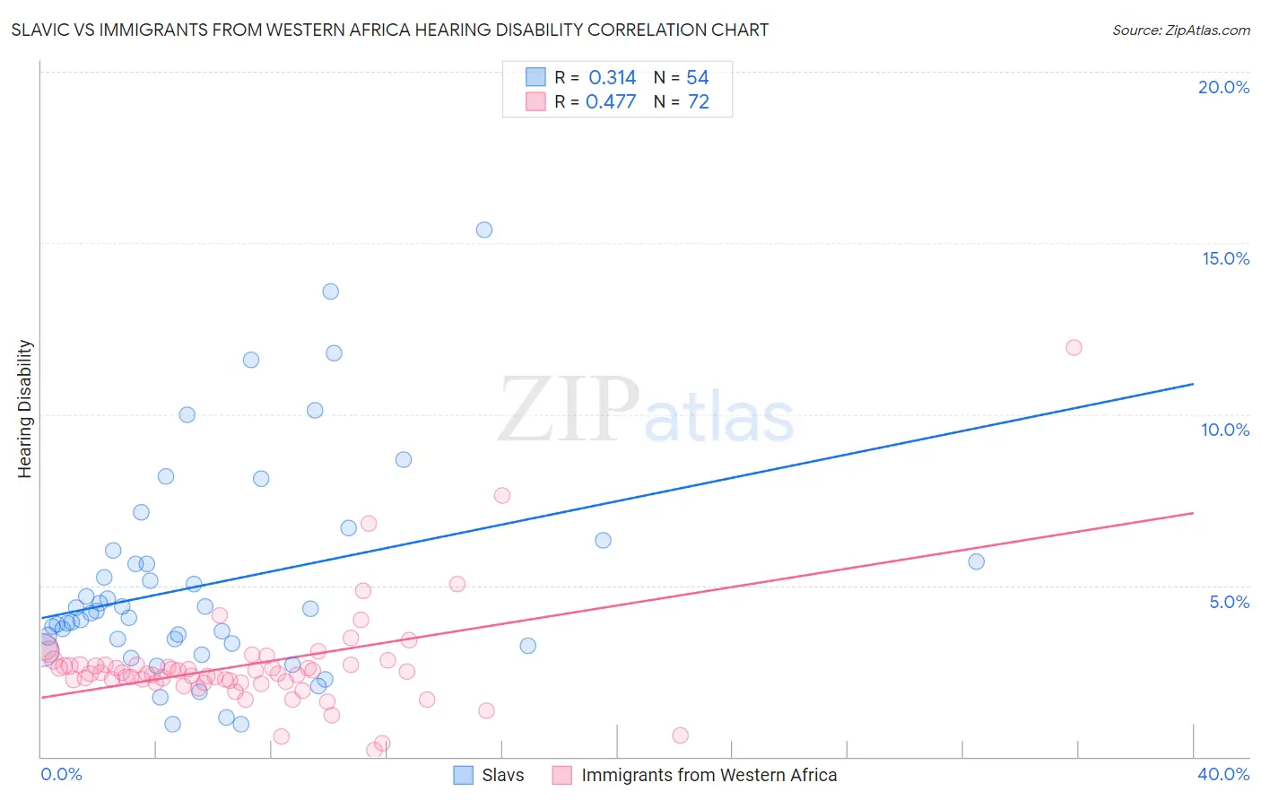 Slavic vs Immigrants from Western Africa Hearing Disability