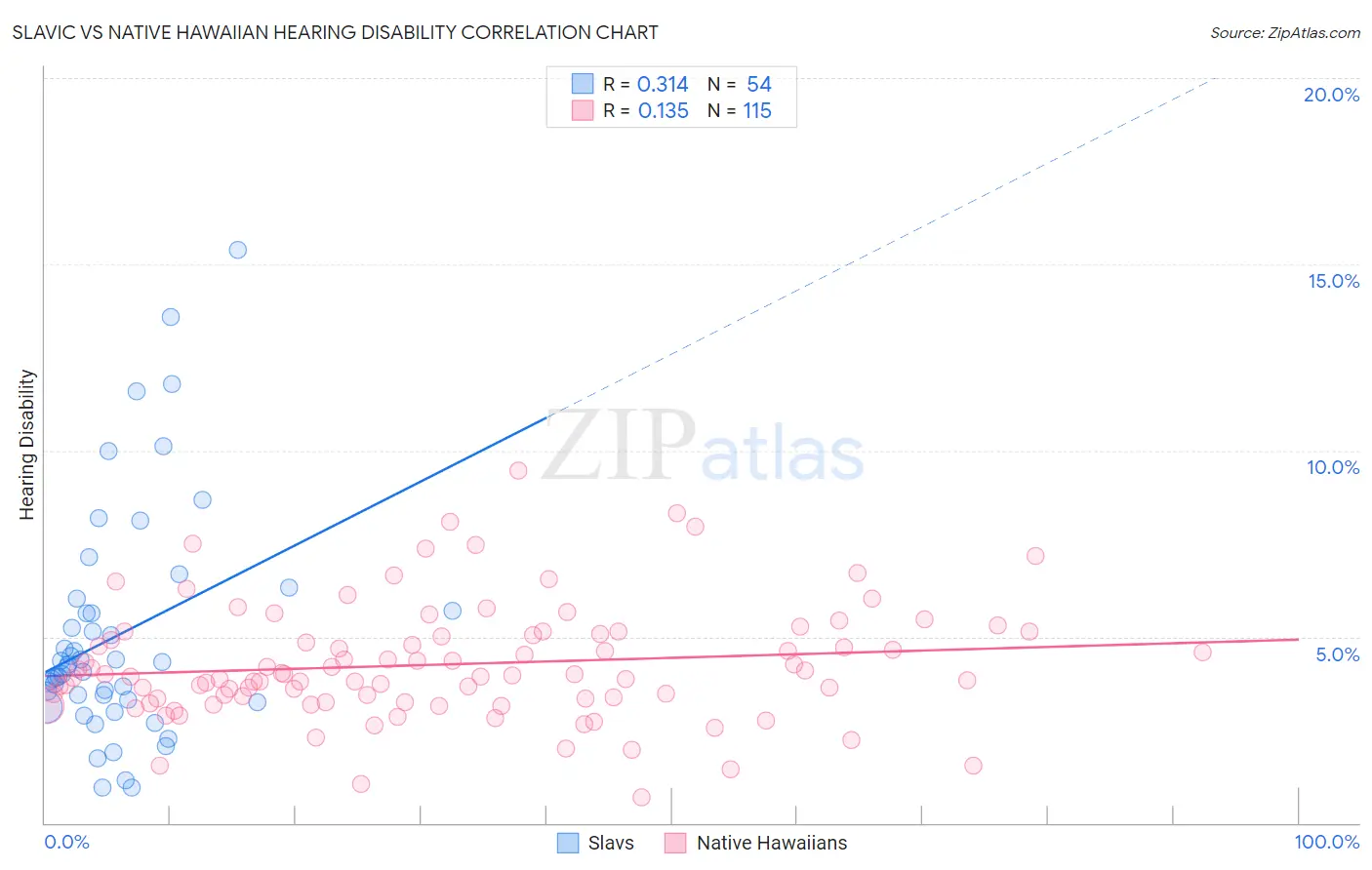 Slavic vs Native Hawaiian Hearing Disability