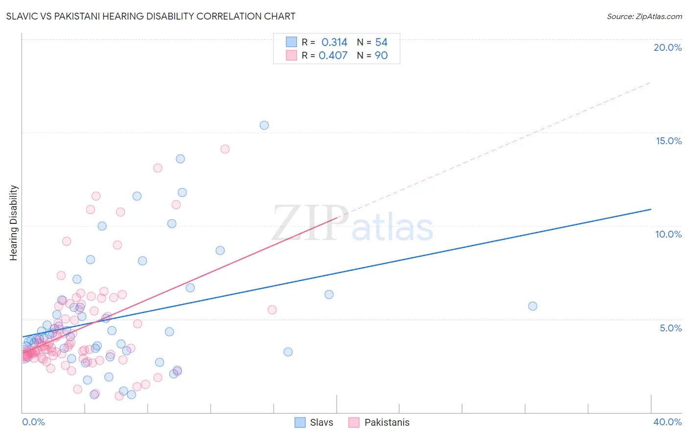 Slavic vs Pakistani Hearing Disability