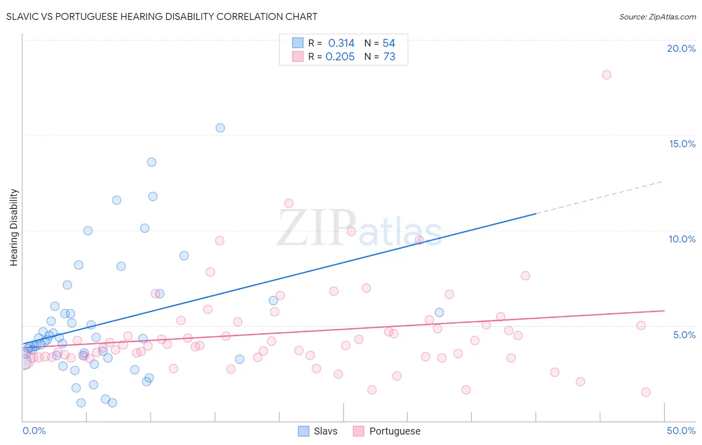 Slavic vs Portuguese Hearing Disability