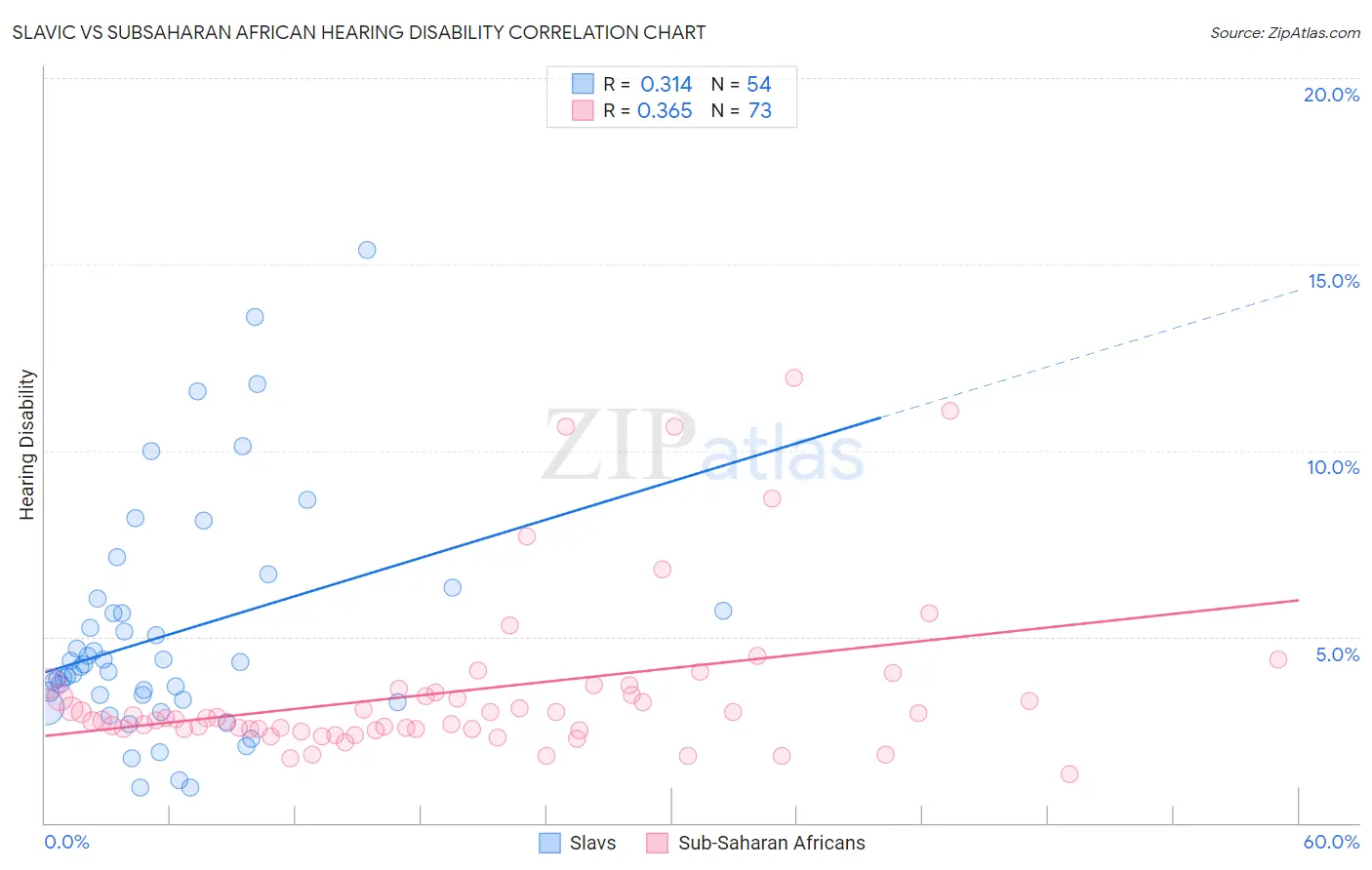 Slavic vs Subsaharan African Hearing Disability