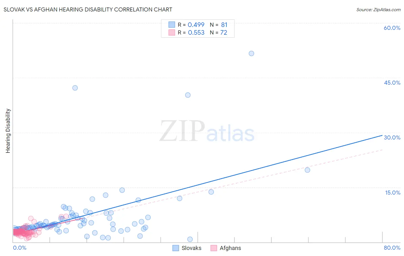 Slovak vs Afghan Hearing Disability
