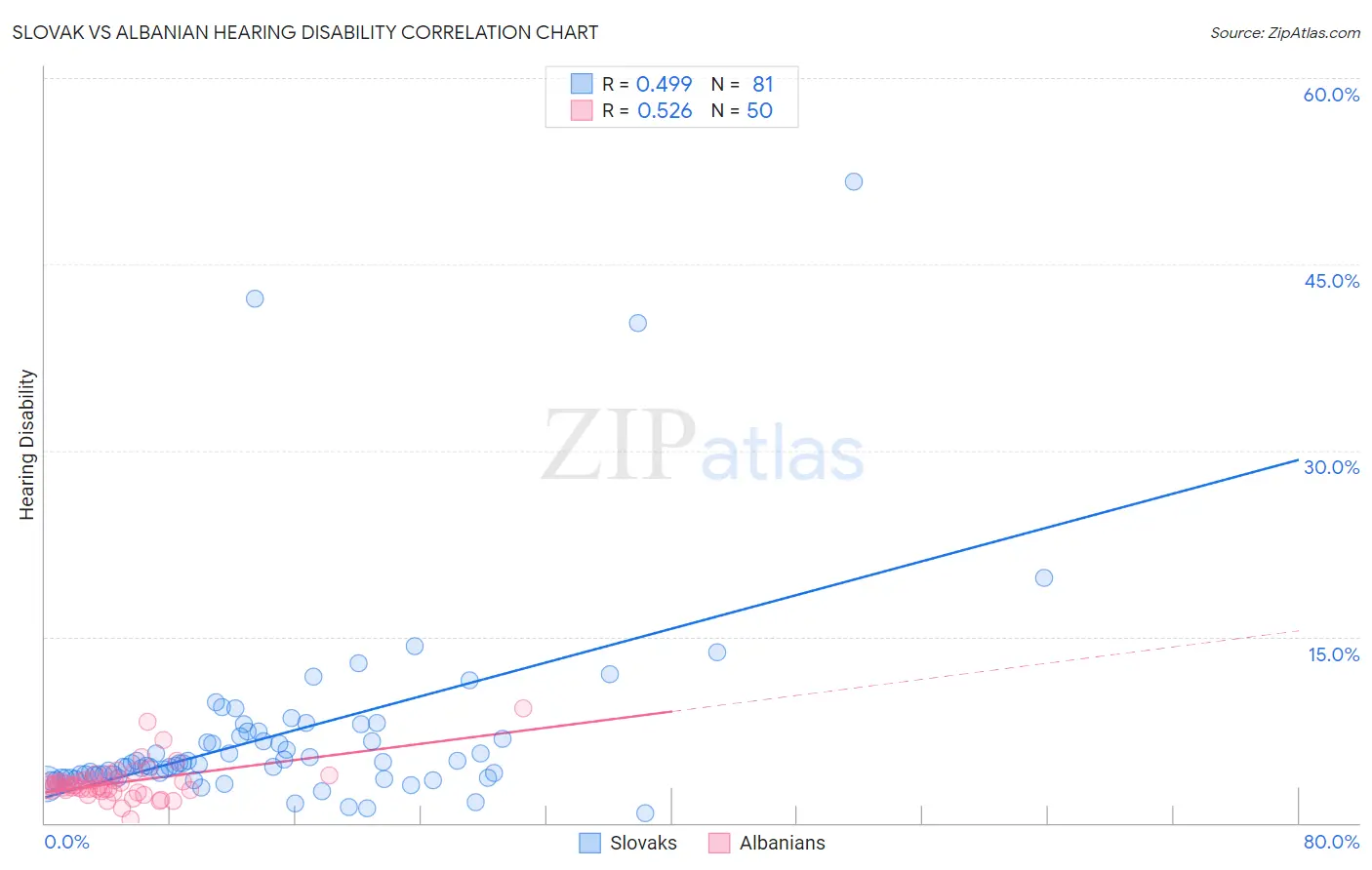 Slovak vs Albanian Hearing Disability