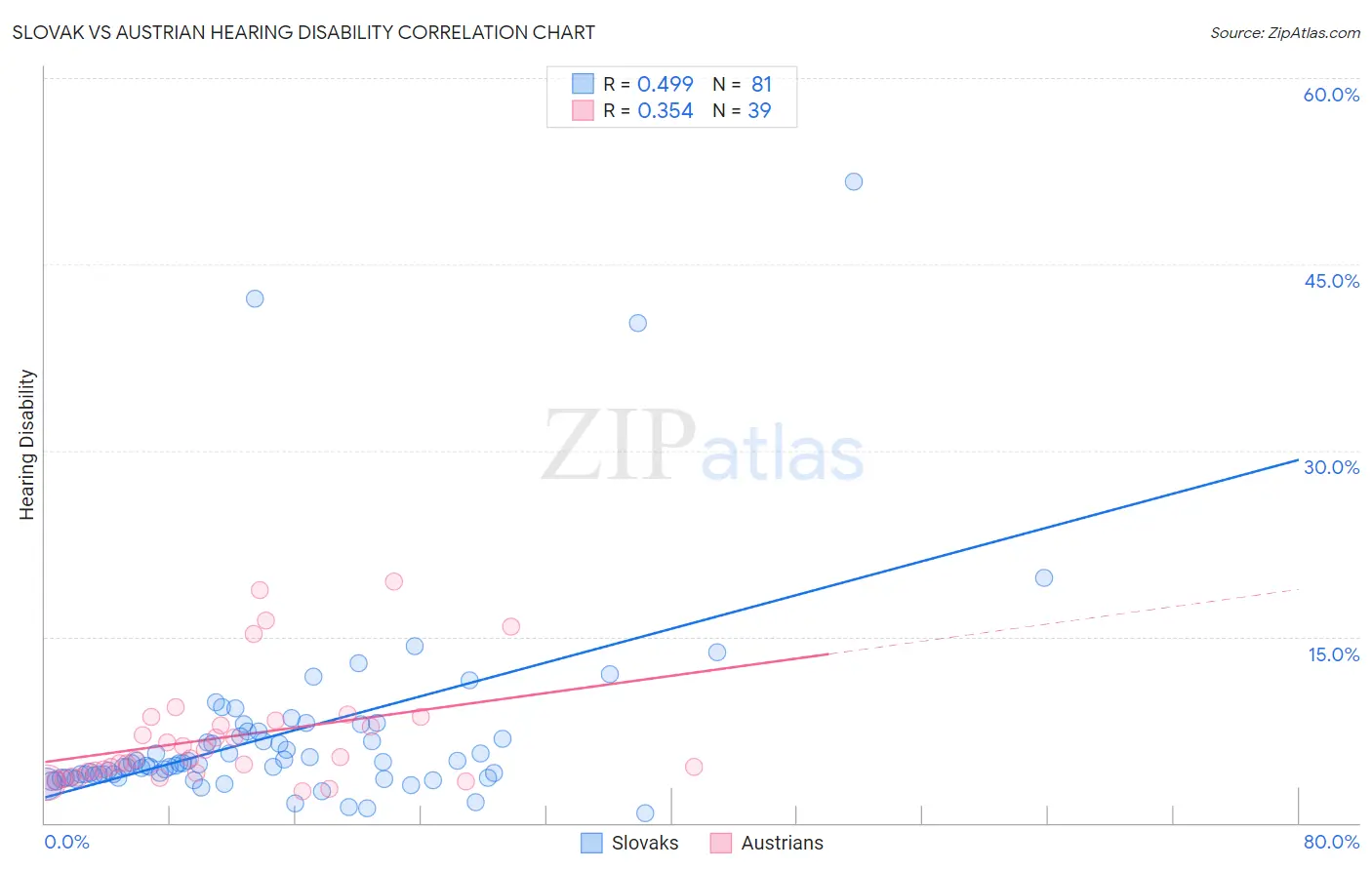 Slovak vs Austrian Hearing Disability