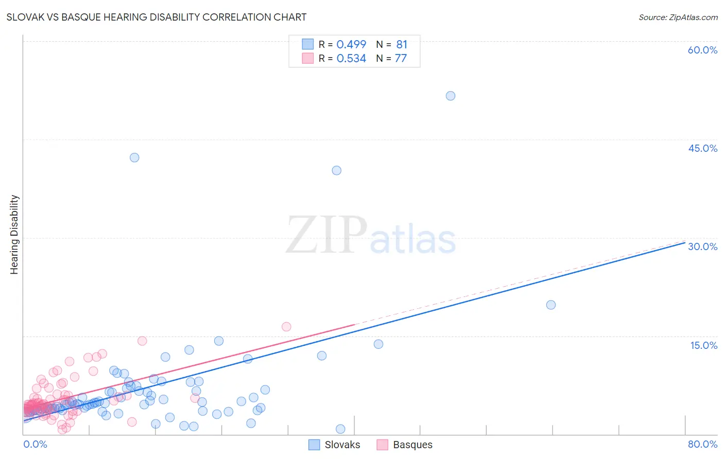 Slovak vs Basque Hearing Disability