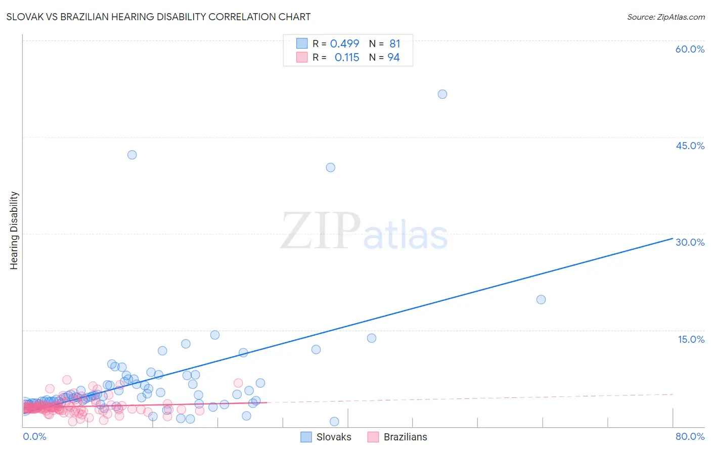 Slovak vs Brazilian Hearing Disability
