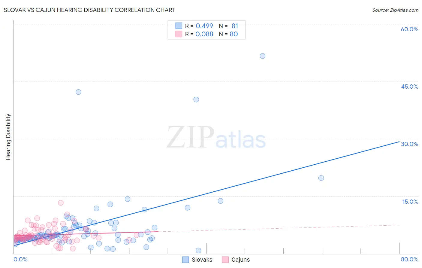 Slovak vs Cajun Hearing Disability