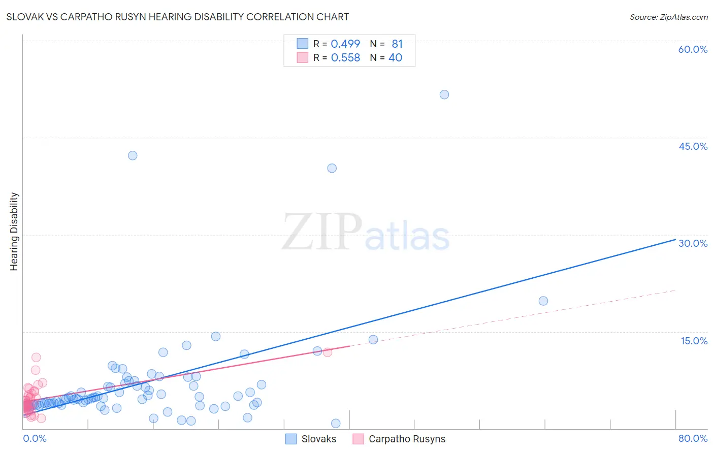 Slovak vs Carpatho Rusyn Hearing Disability