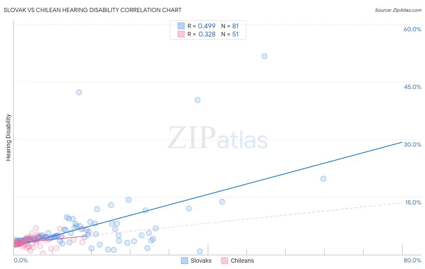 Slovak vs Chilean Hearing Disability