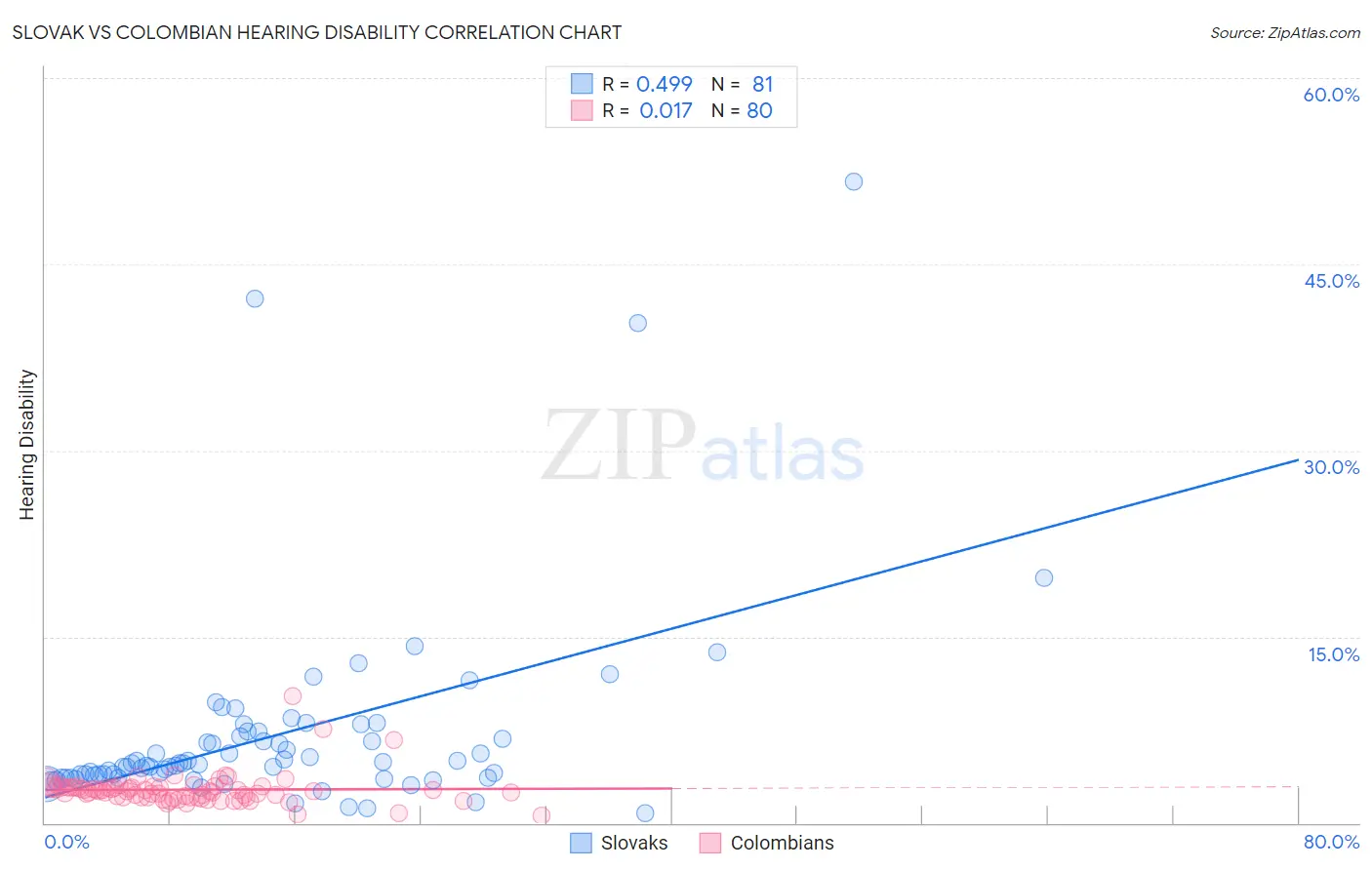 Slovak vs Colombian Hearing Disability