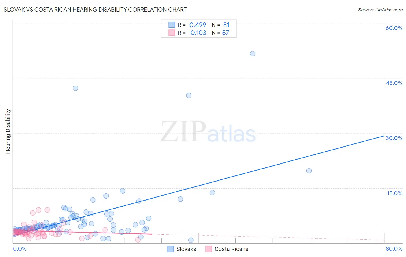 Slovak vs Costa Rican Hearing Disability