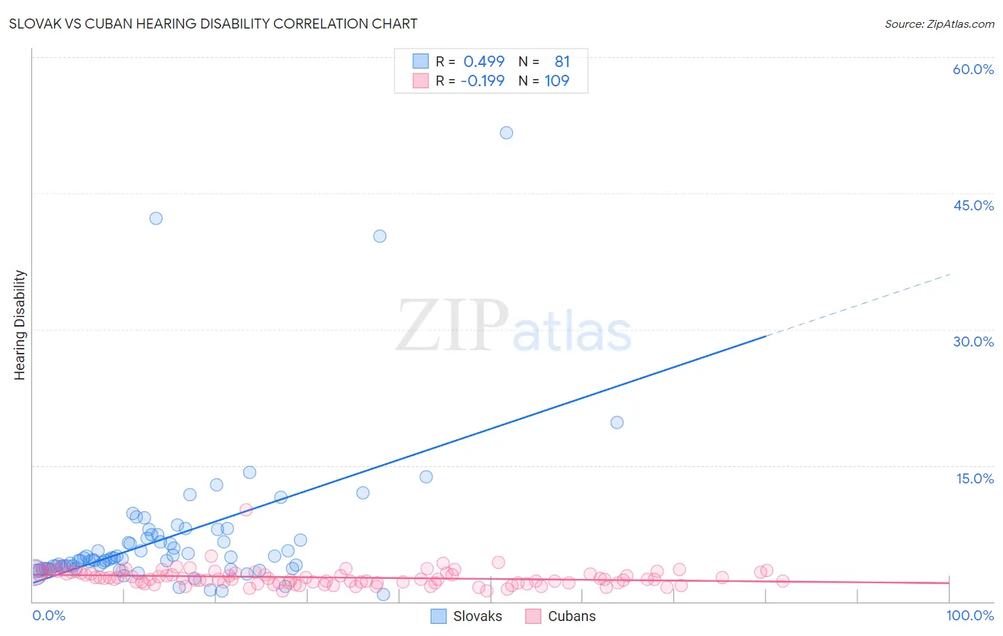 Slovak vs Cuban Hearing Disability