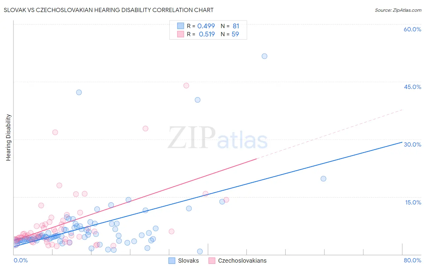 Slovak vs Czechoslovakian Hearing Disability