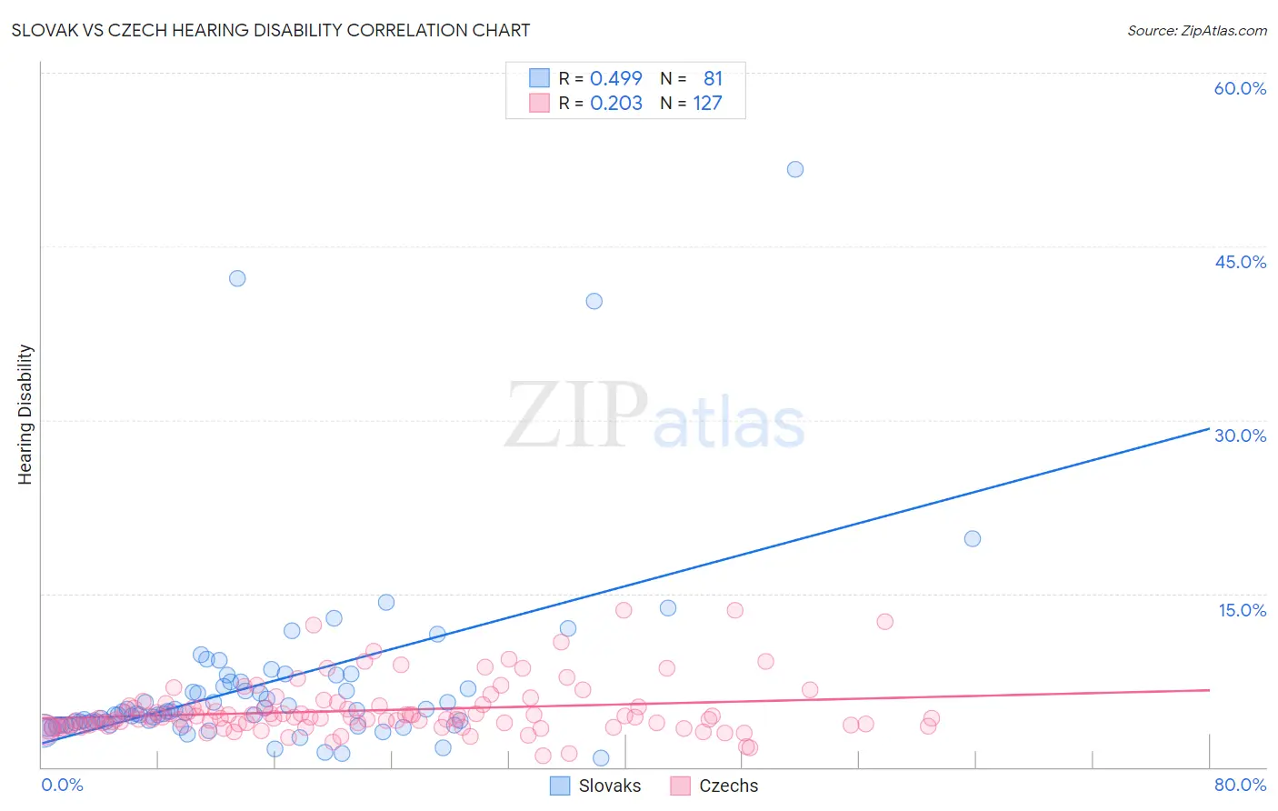 Slovak vs Czech Hearing Disability