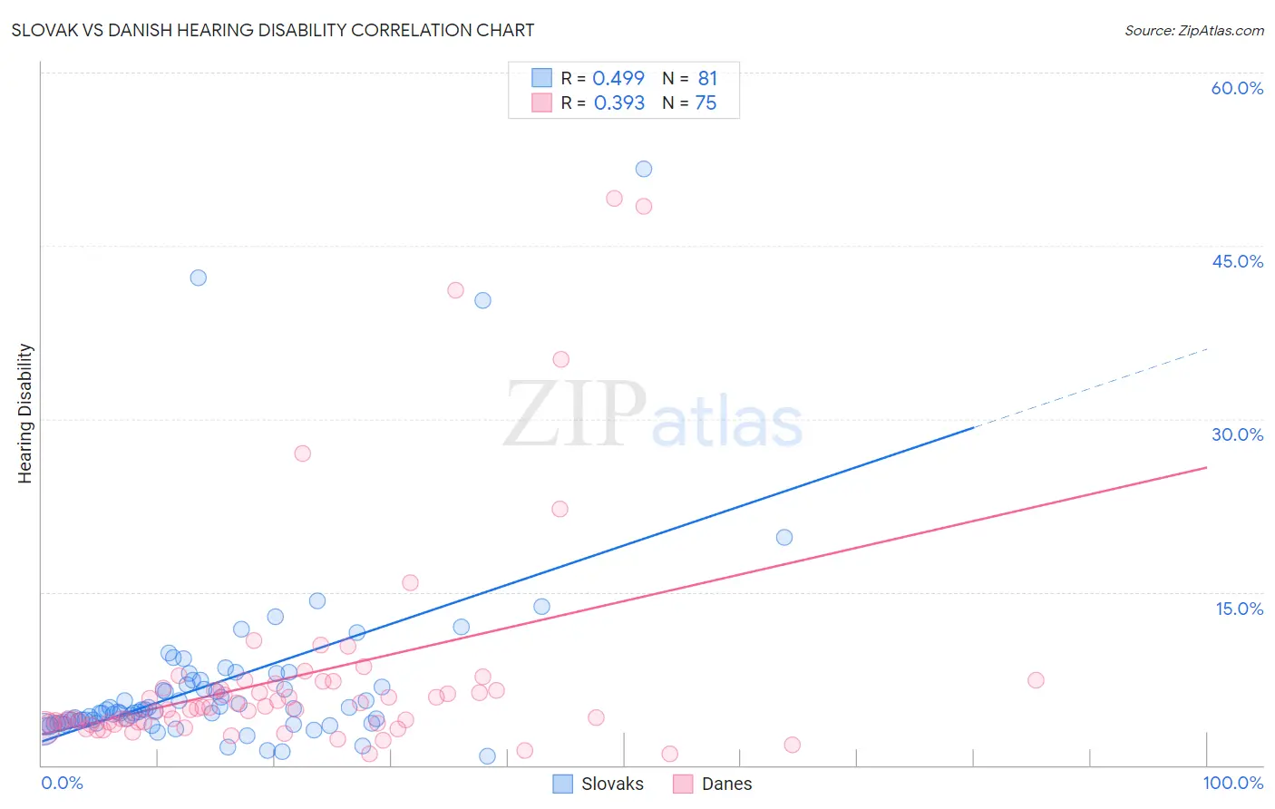 Slovak vs Danish Hearing Disability