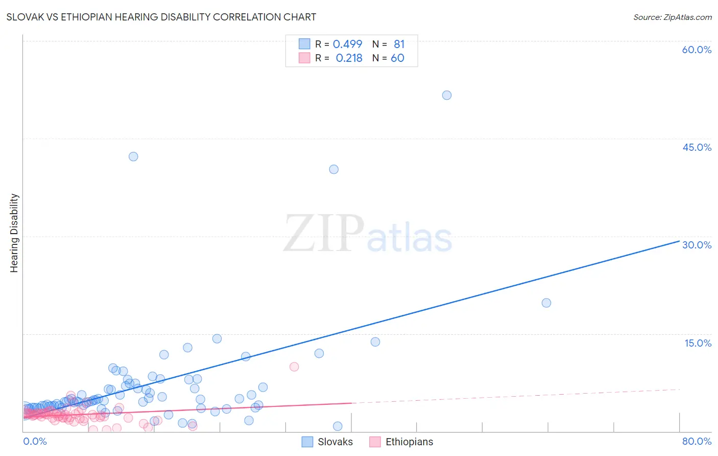 Slovak vs Ethiopian Hearing Disability