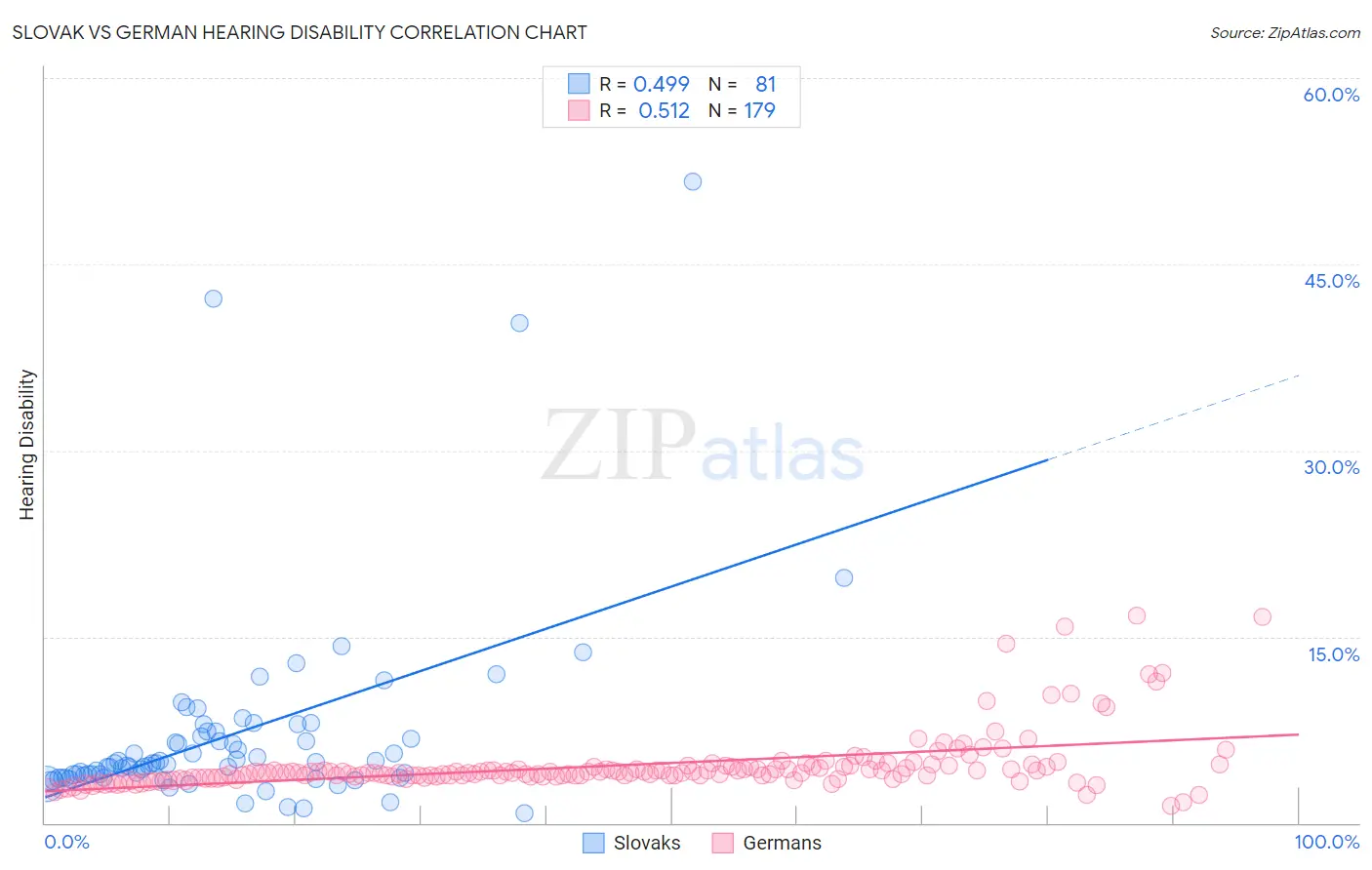 Slovak vs German Hearing Disability