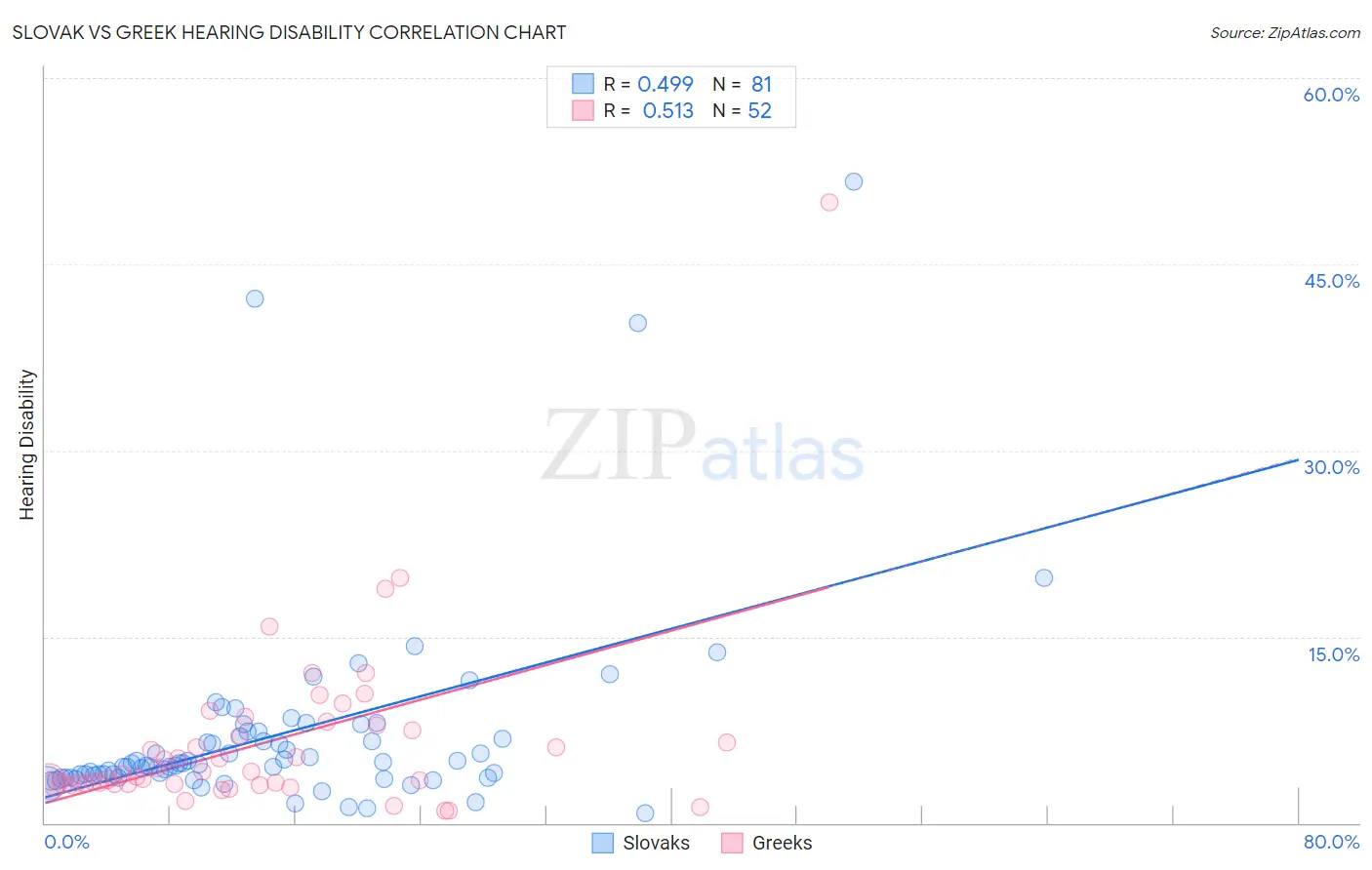 Slovak vs Greek Hearing Disability