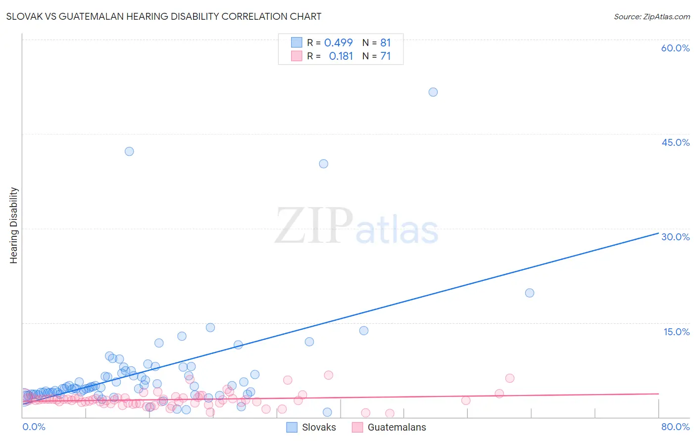 Slovak vs Guatemalan Hearing Disability