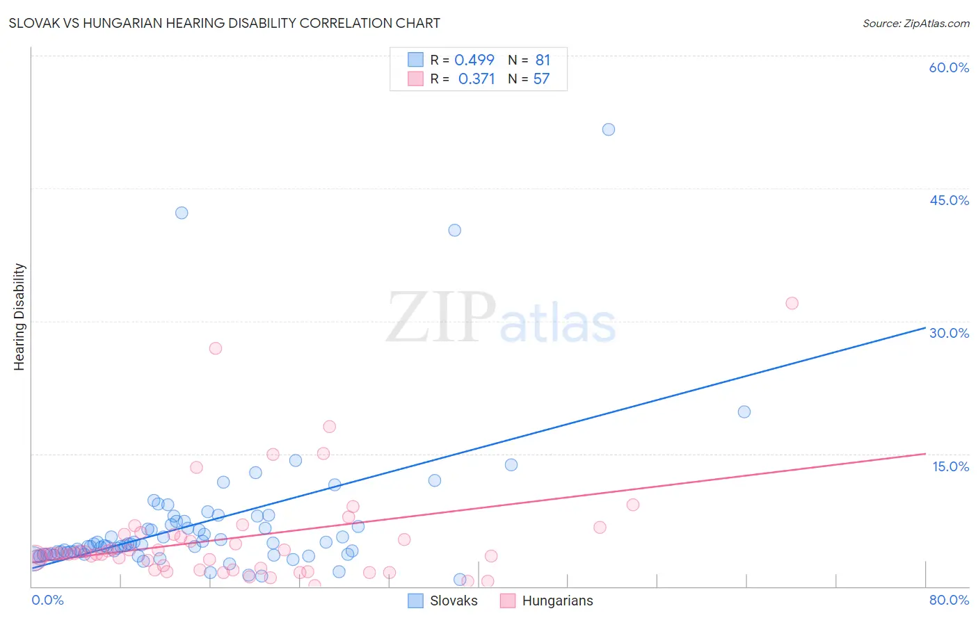 Slovak vs Hungarian Hearing Disability