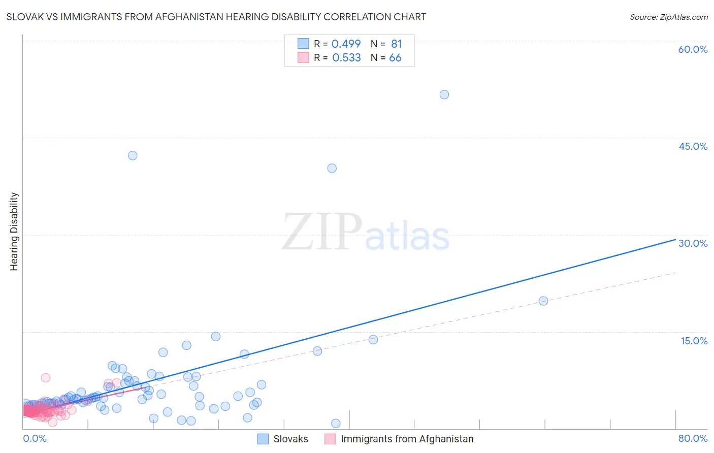 Slovak vs Immigrants from Afghanistan Hearing Disability