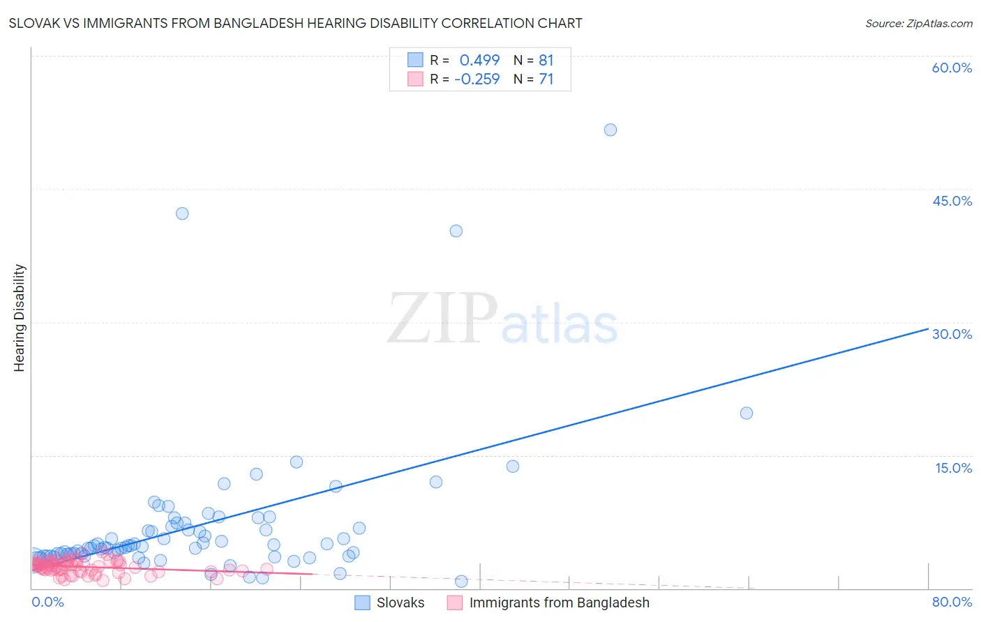 Slovak vs Immigrants from Bangladesh Hearing Disability