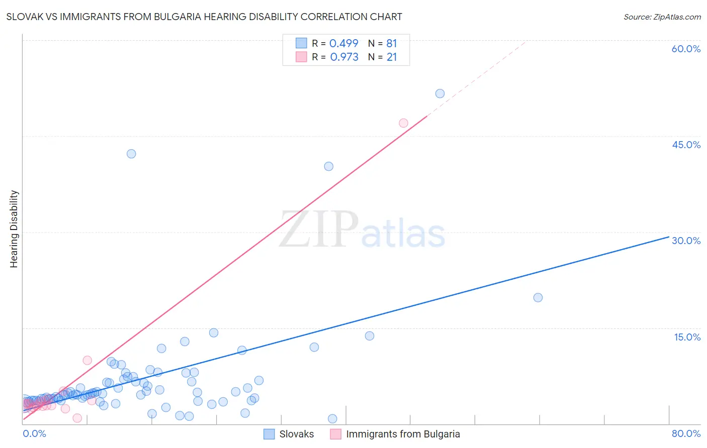 Slovak vs Immigrants from Bulgaria Hearing Disability