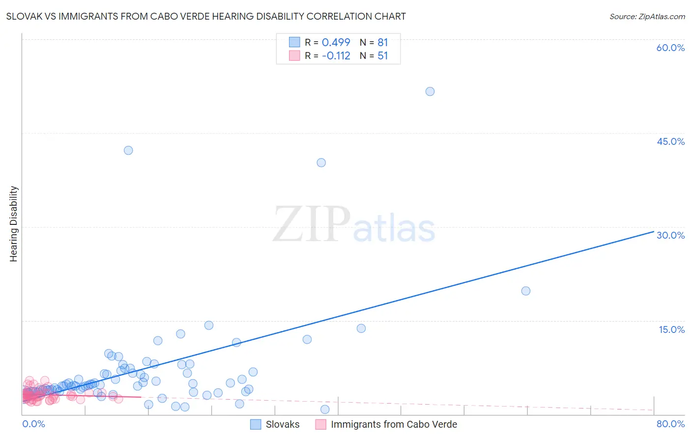 Slovak vs Immigrants from Cabo Verde Hearing Disability