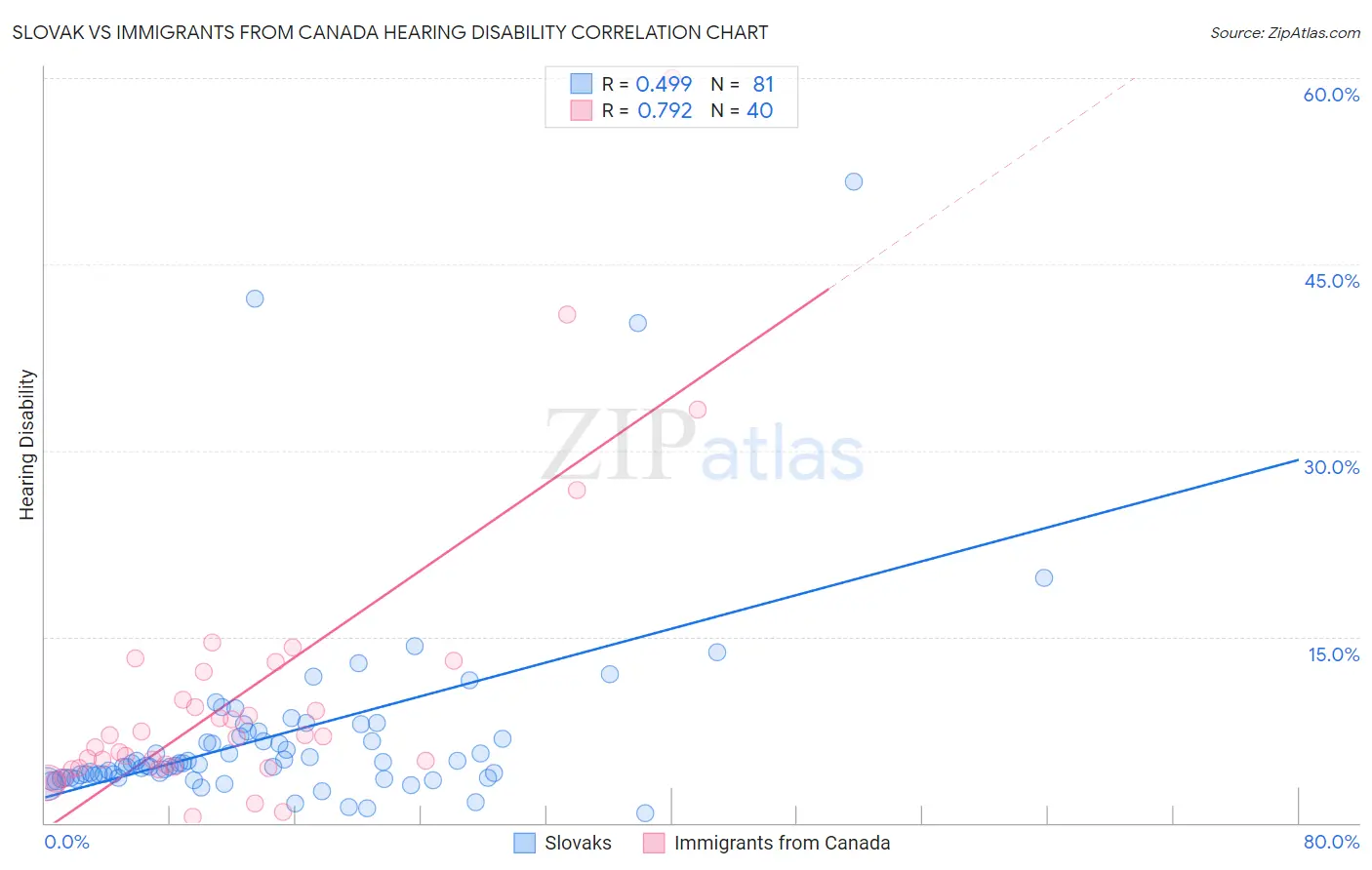 Slovak vs Immigrants from Canada Hearing Disability