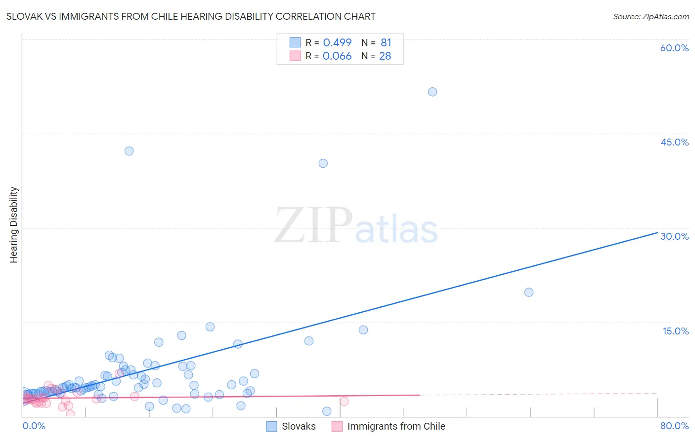 Slovak vs Immigrants from Chile Hearing Disability