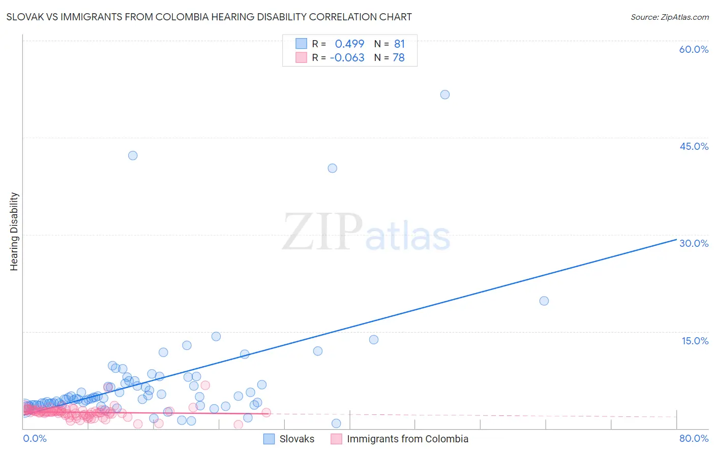 Slovak vs Immigrants from Colombia Hearing Disability