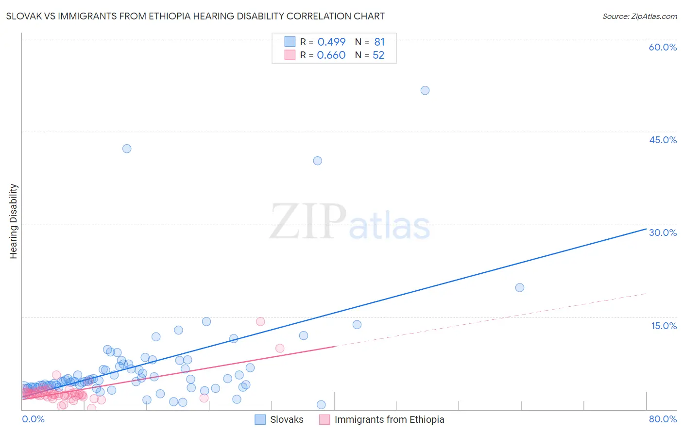 Slovak vs Immigrants from Ethiopia Hearing Disability