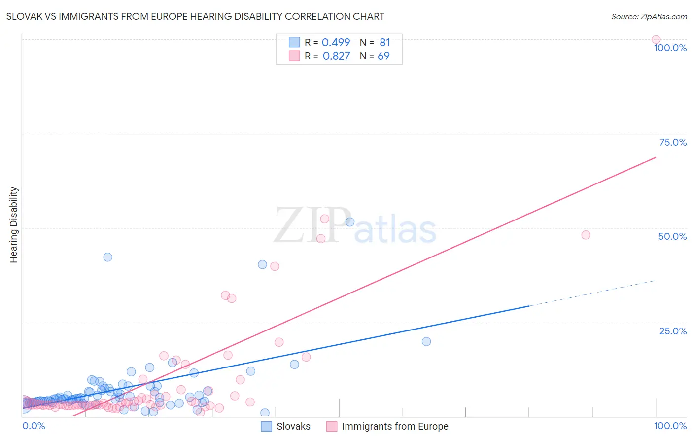 Slovak vs Immigrants from Europe Hearing Disability