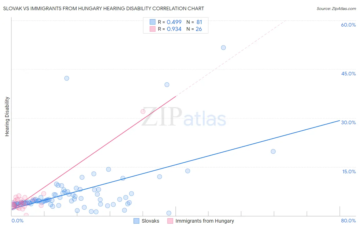 Slovak vs Immigrants from Hungary Hearing Disability