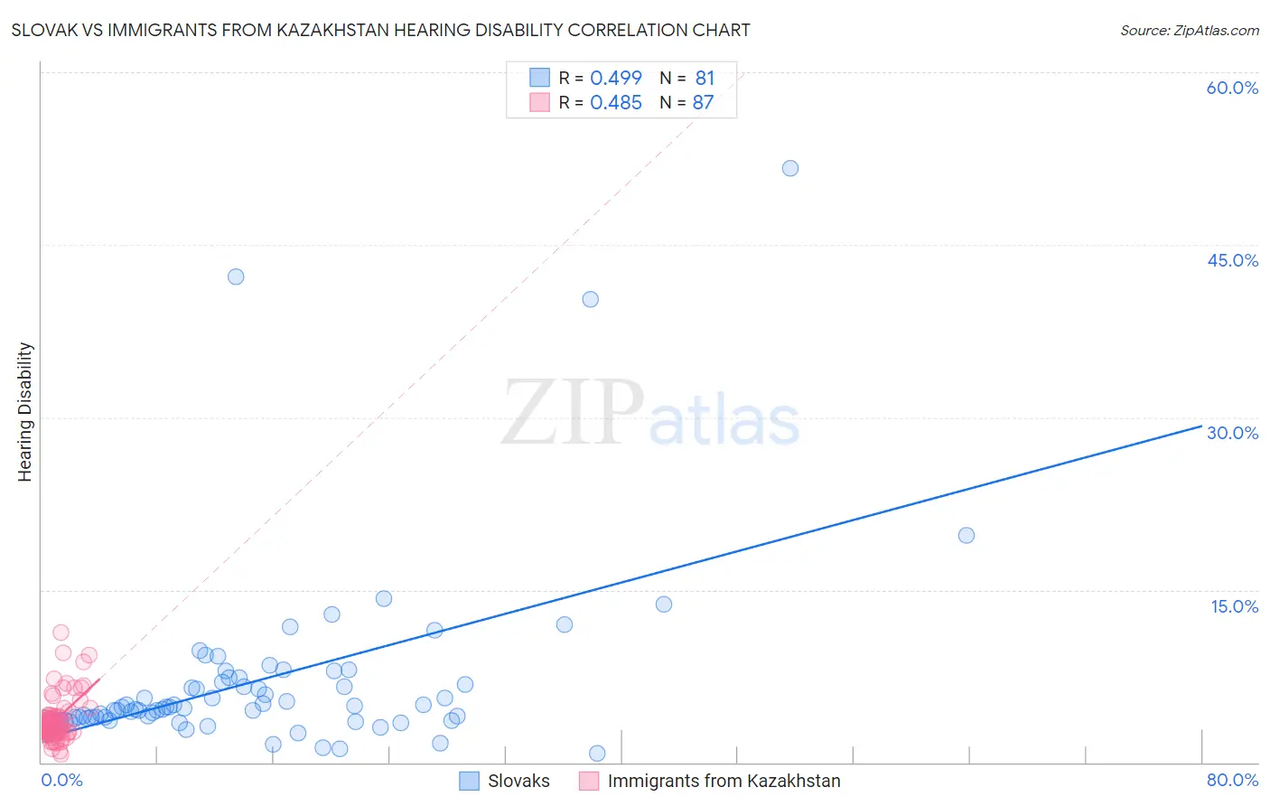 Slovak vs Immigrants from Kazakhstan Hearing Disability