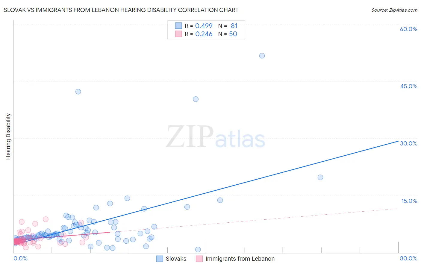 Slovak vs Immigrants from Lebanon Hearing Disability