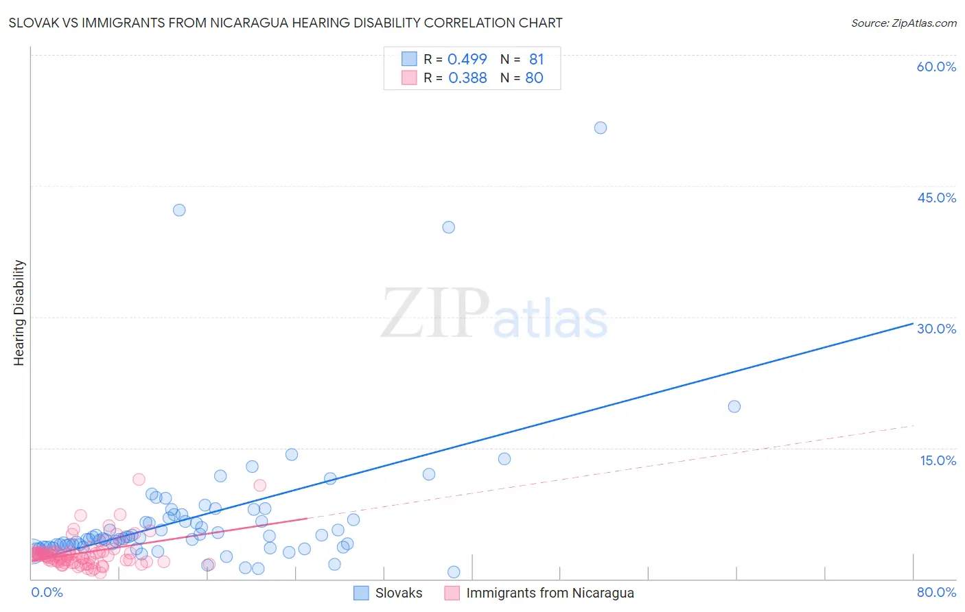 Slovak vs Immigrants from Nicaragua Hearing Disability