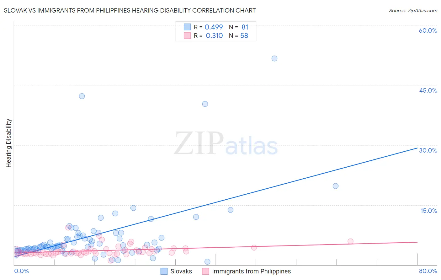 Slovak vs Immigrants from Philippines Hearing Disability