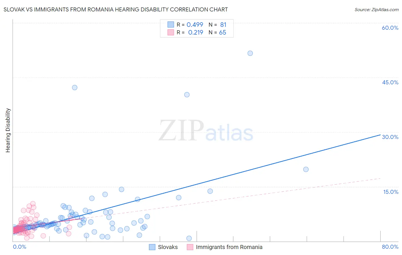 Slovak vs Immigrants from Romania Hearing Disability