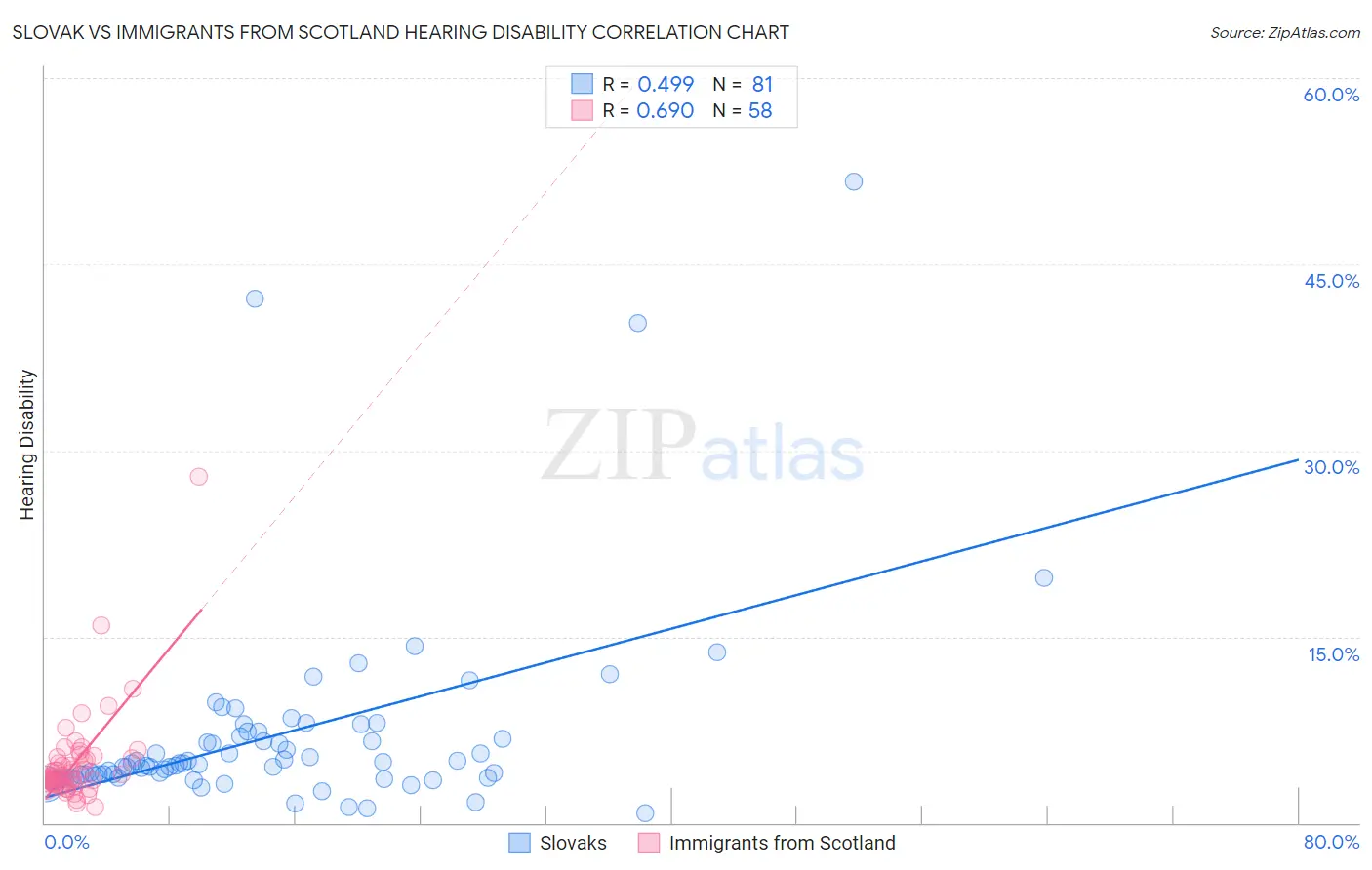Slovak vs Immigrants from Scotland Hearing Disability