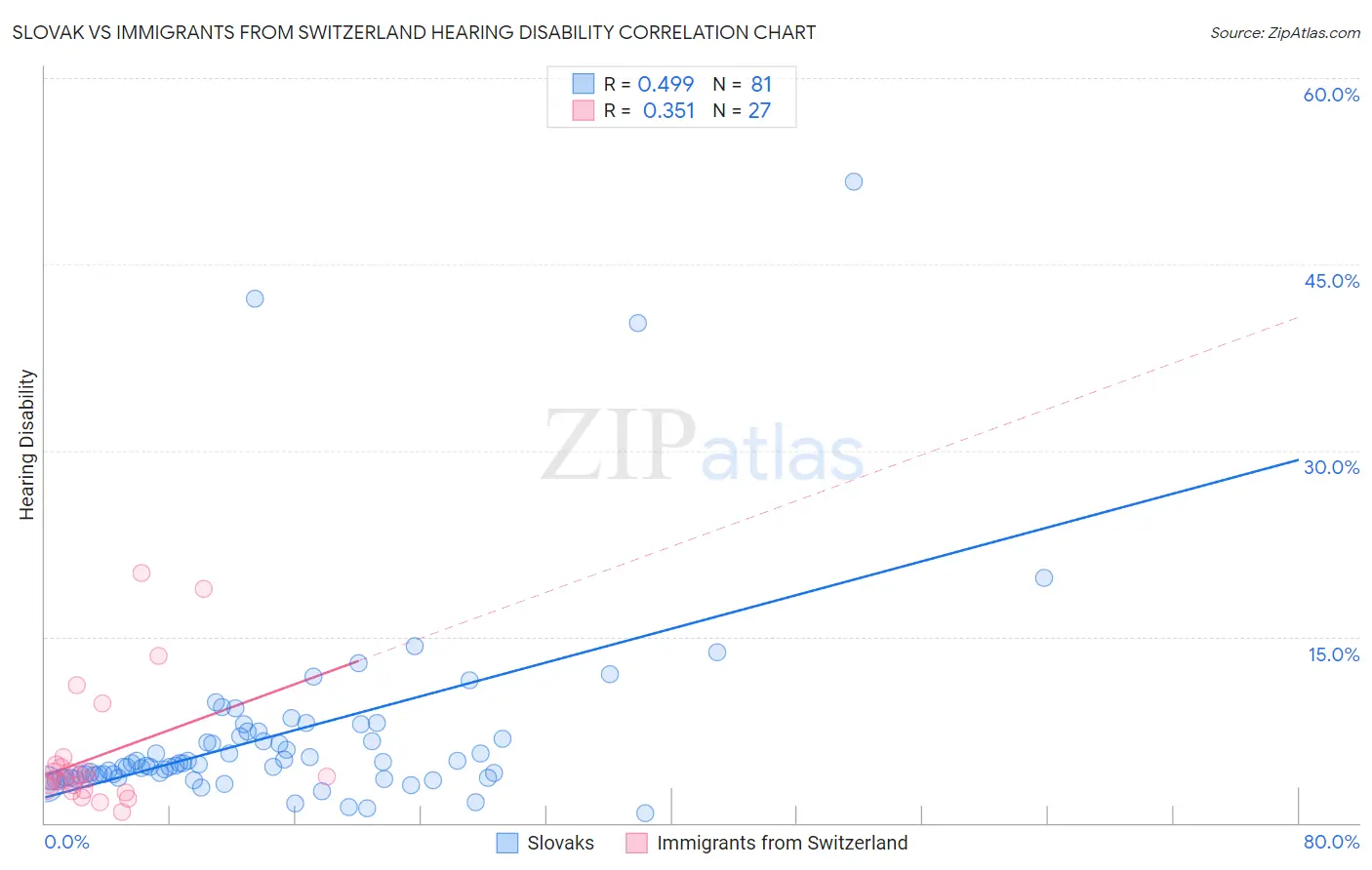 Slovak vs Immigrants from Switzerland Hearing Disability
