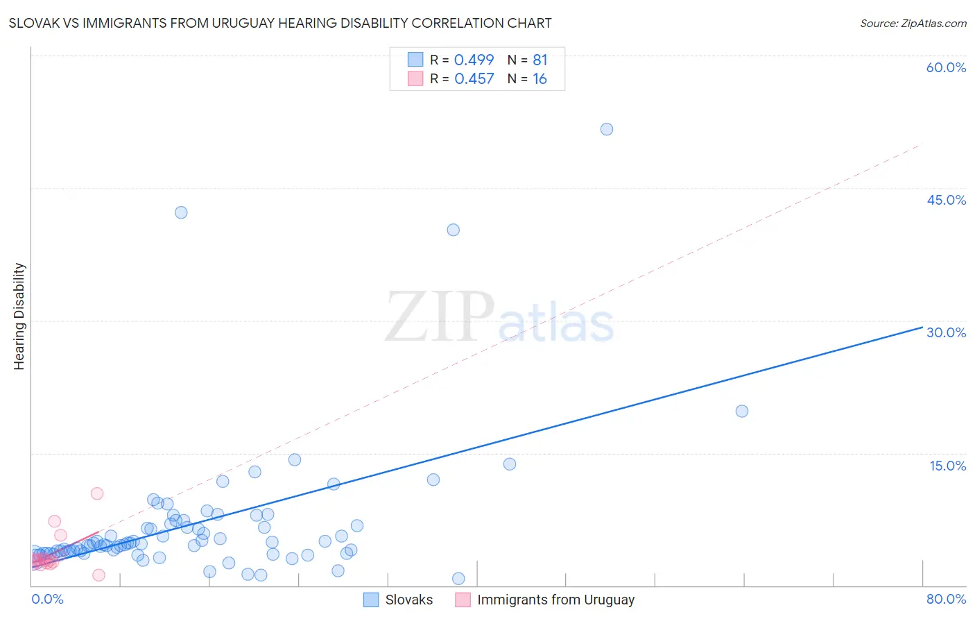 Slovak vs Immigrants from Uruguay Hearing Disability